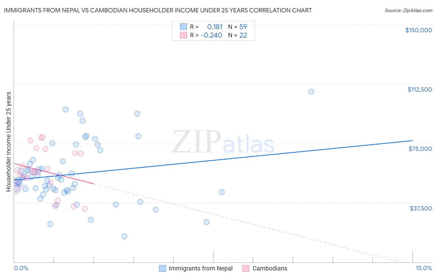 Immigrants from Nepal vs Cambodian Householder Income Under 25 years