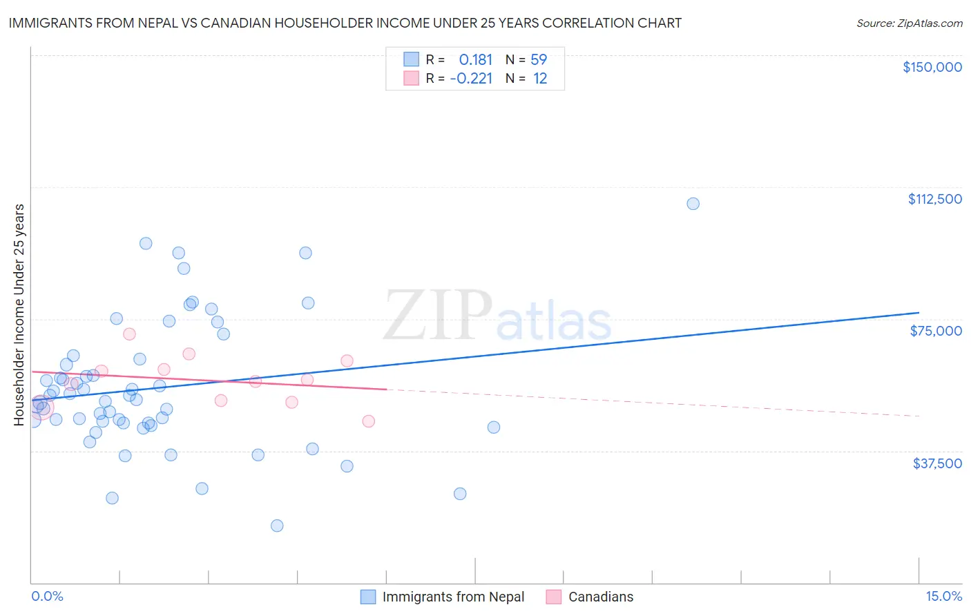 Immigrants from Nepal vs Canadian Householder Income Under 25 years