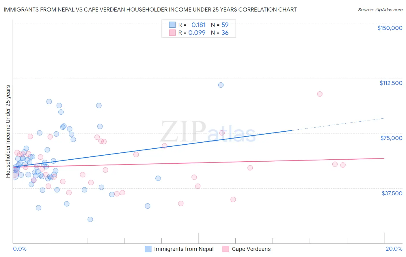 Immigrants from Nepal vs Cape Verdean Householder Income Under 25 years