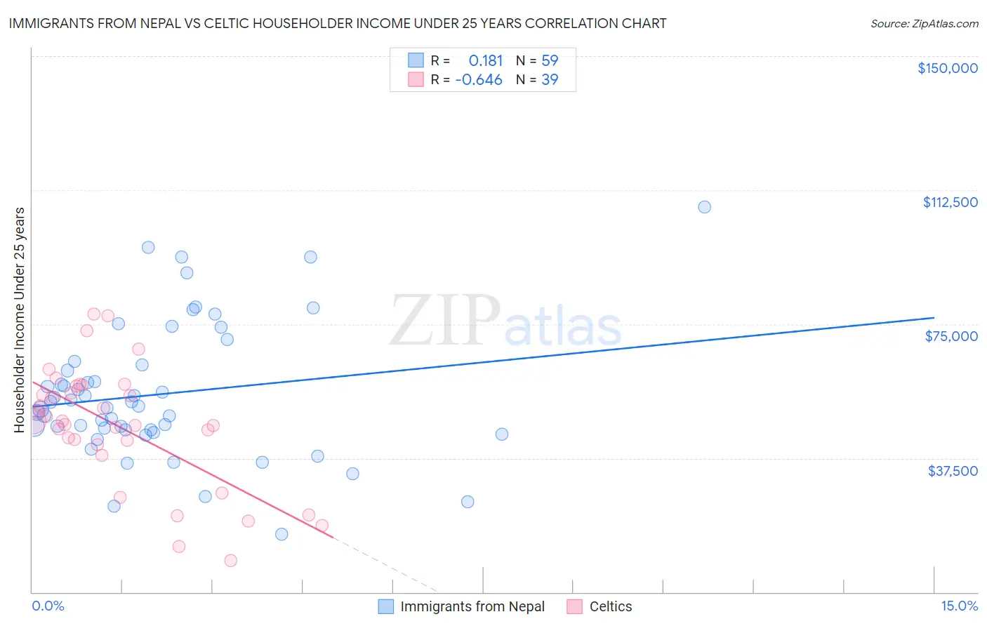 Immigrants from Nepal vs Celtic Householder Income Under 25 years