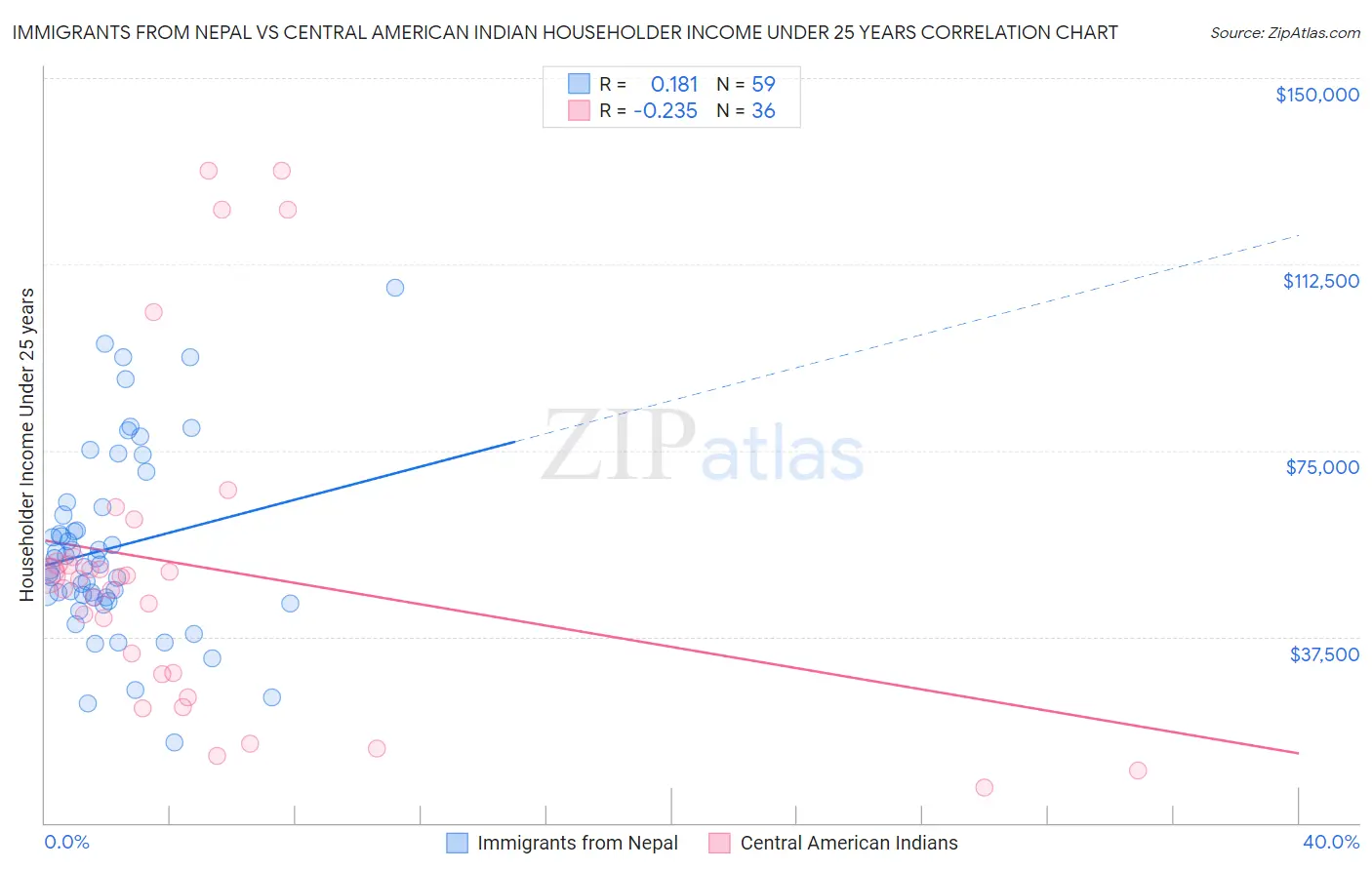 Immigrants from Nepal vs Central American Indian Householder Income Under 25 years