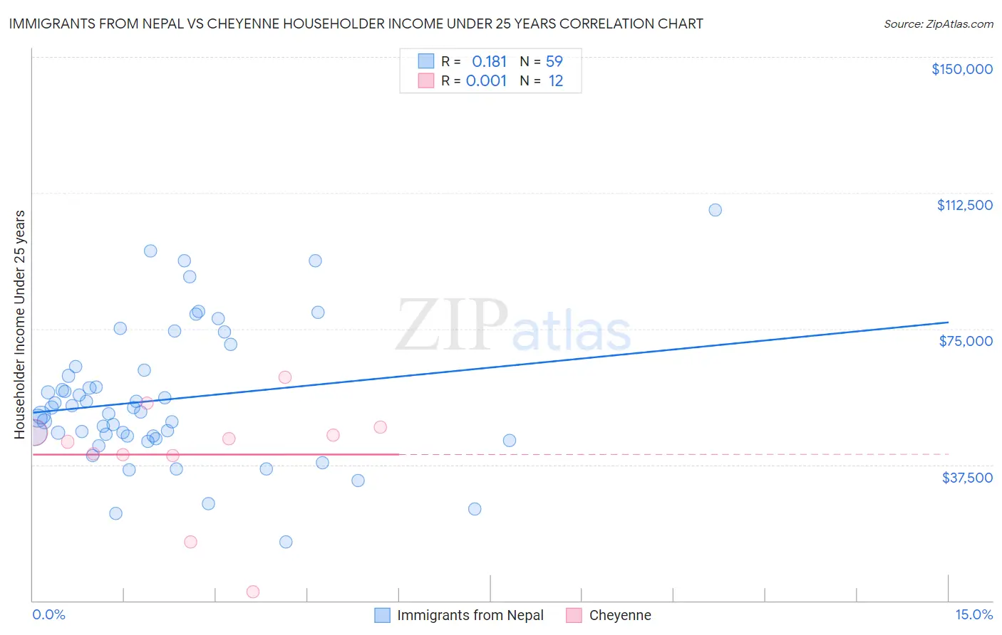 Immigrants from Nepal vs Cheyenne Householder Income Under 25 years