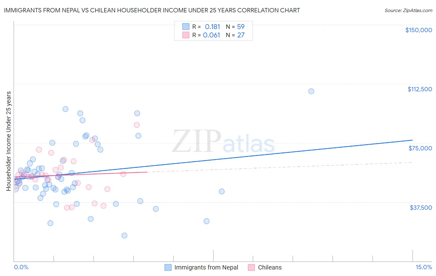 Immigrants from Nepal vs Chilean Householder Income Under 25 years