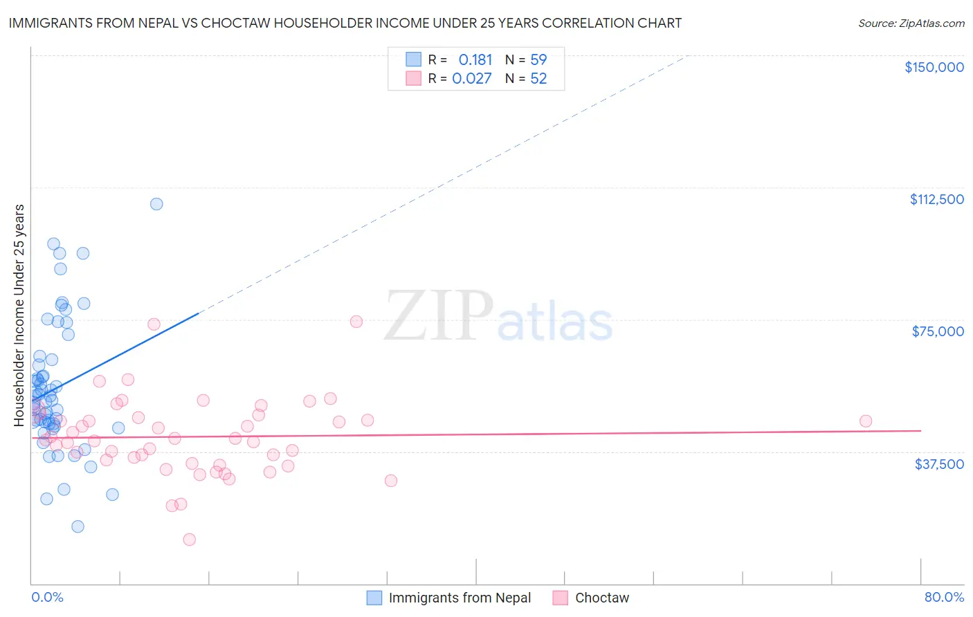 Immigrants from Nepal vs Choctaw Householder Income Under 25 years