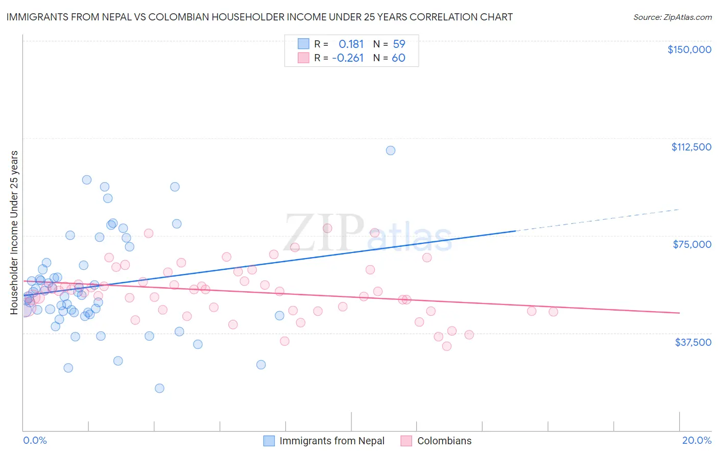 Immigrants from Nepal vs Colombian Householder Income Under 25 years