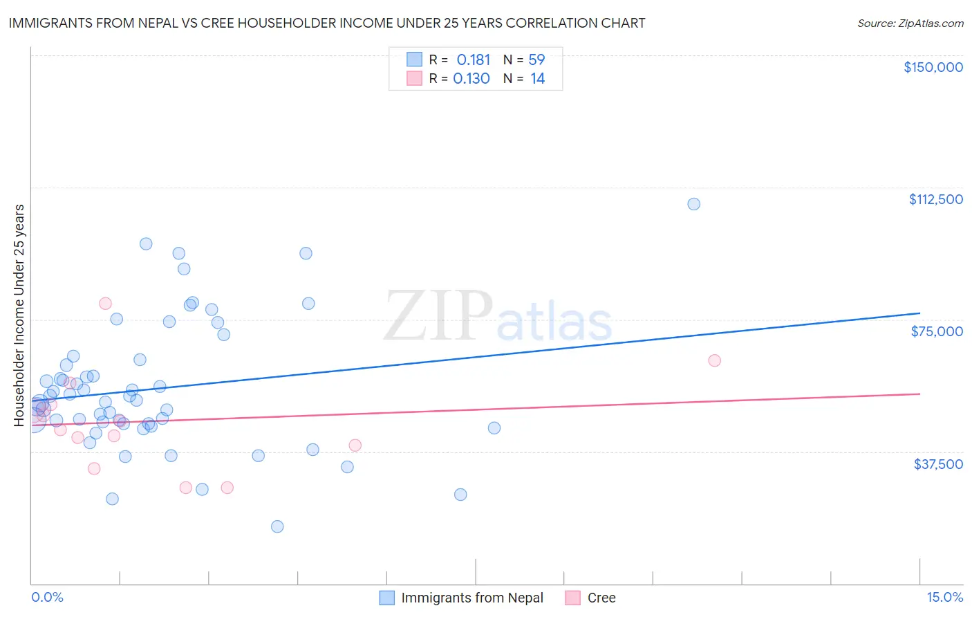 Immigrants from Nepal vs Cree Householder Income Under 25 years