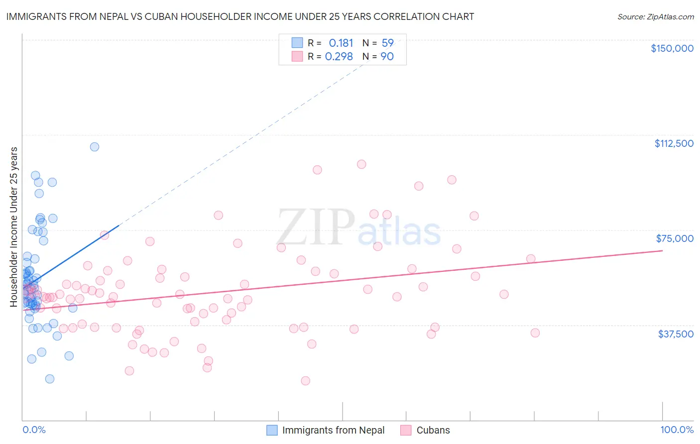Immigrants from Nepal vs Cuban Householder Income Under 25 years