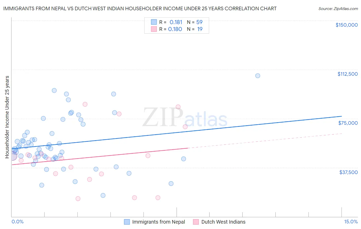 Immigrants from Nepal vs Dutch West Indian Householder Income Under 25 years