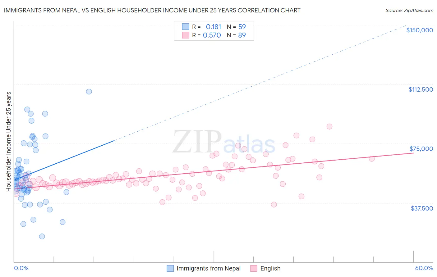 Immigrants from Nepal vs English Householder Income Under 25 years