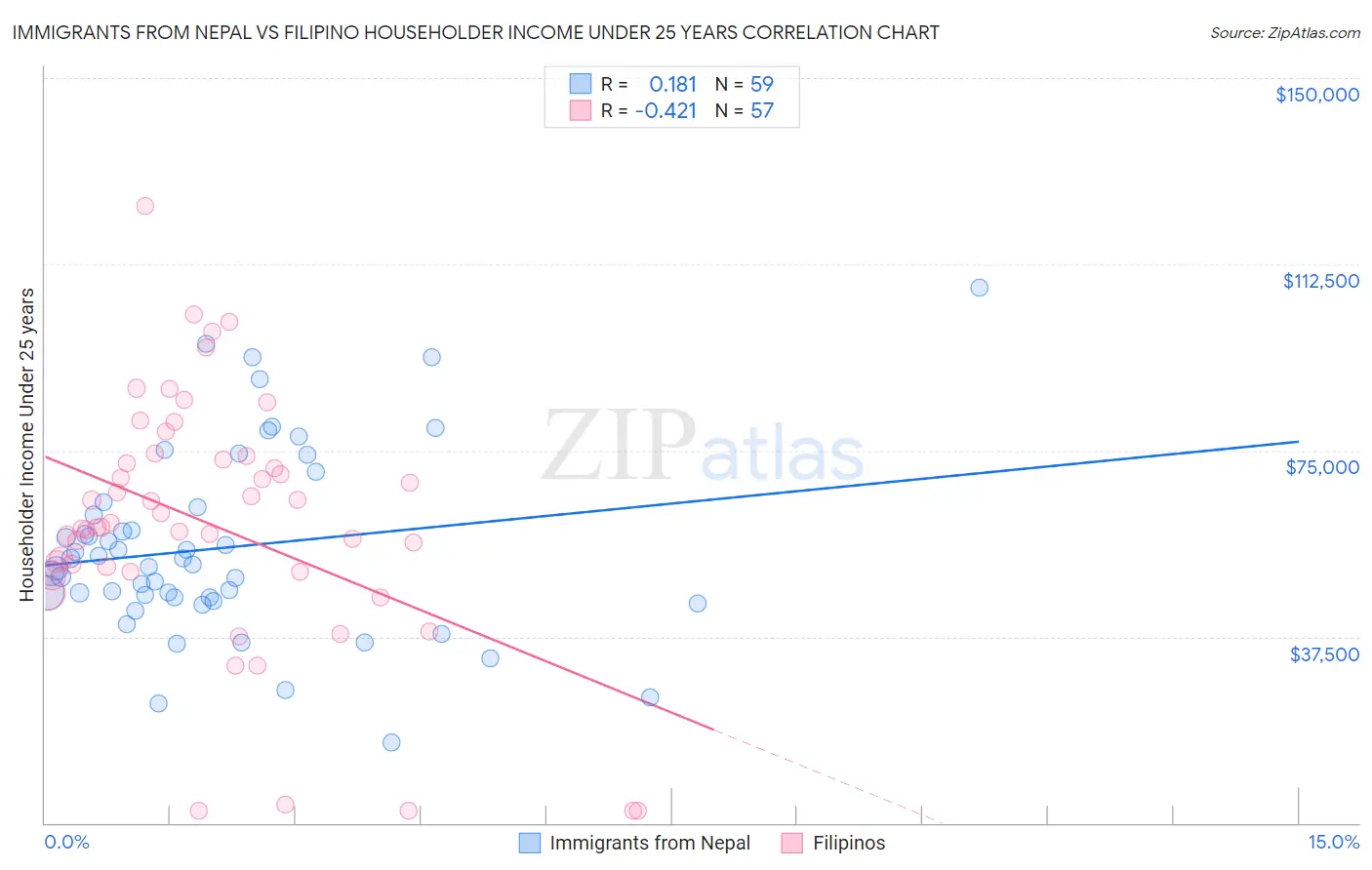 Immigrants from Nepal vs Filipino Householder Income Under 25 years