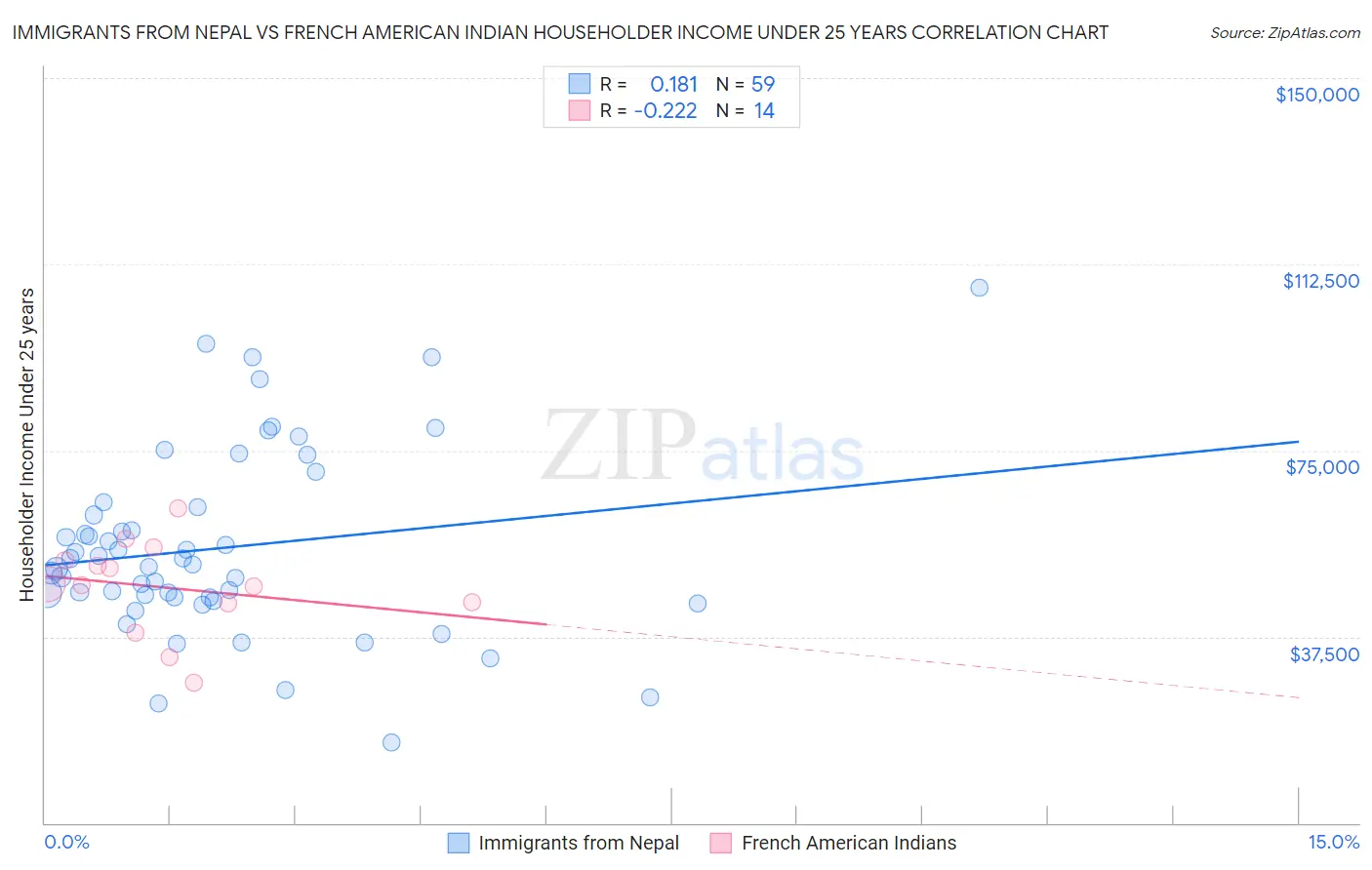 Immigrants from Nepal vs French American Indian Householder Income Under 25 years
