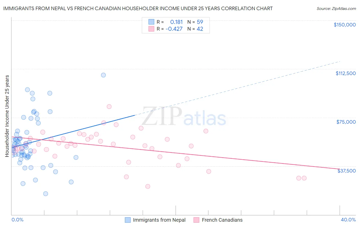 Immigrants from Nepal vs French Canadian Householder Income Under 25 years
