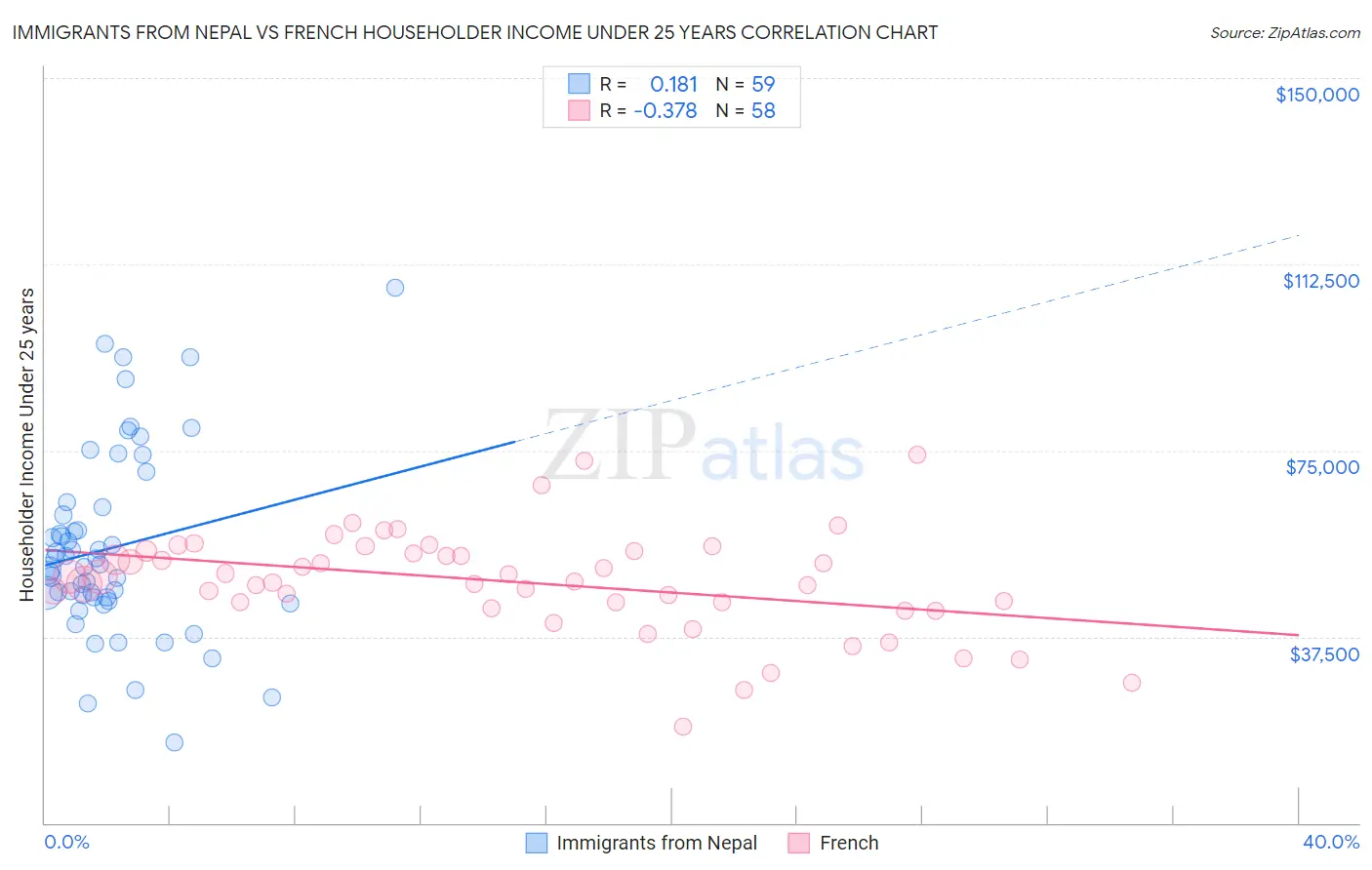 Immigrants from Nepal vs French Householder Income Under 25 years
