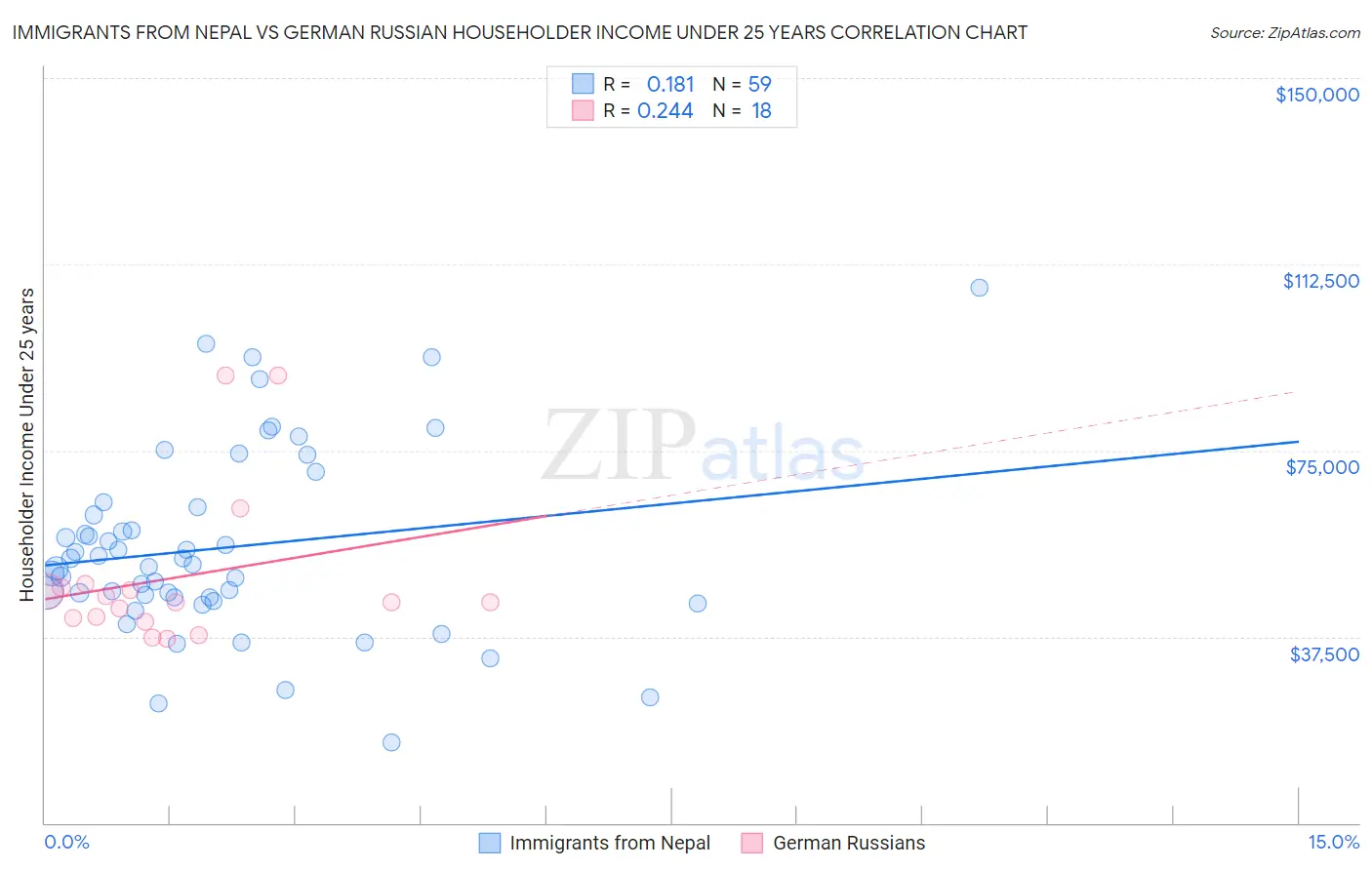 Immigrants from Nepal vs German Russian Householder Income Under 25 years