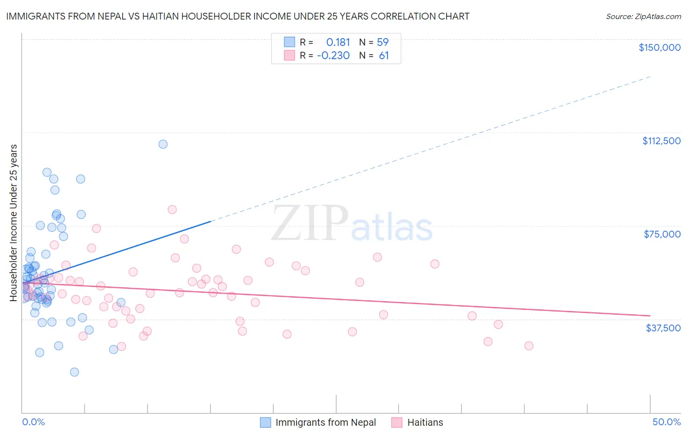 Immigrants from Nepal vs Haitian Householder Income Under 25 years