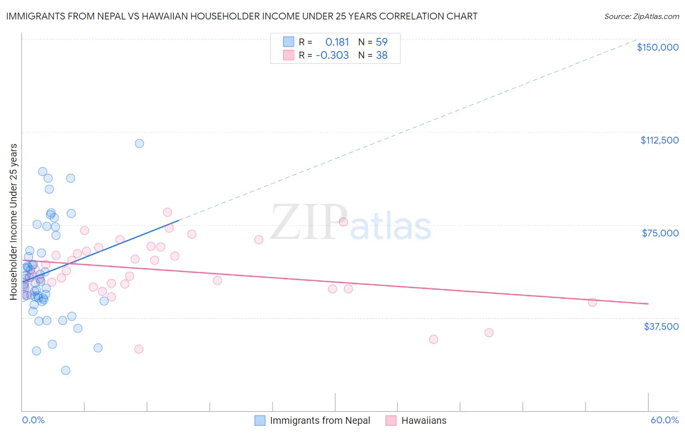Immigrants from Nepal vs Hawaiian Householder Income Under 25 years