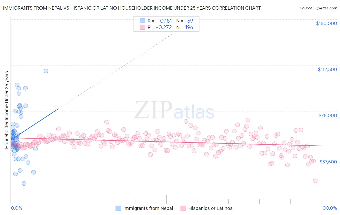 Immigrants from Nepal vs Hispanic or Latino Householder Income Under 25 years