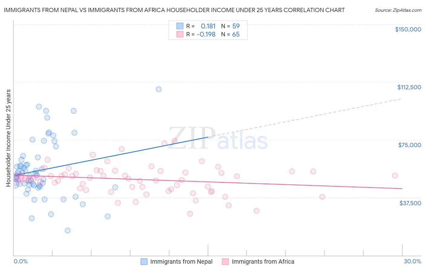 Immigrants from Nepal vs Immigrants from Africa Householder Income Under 25 years