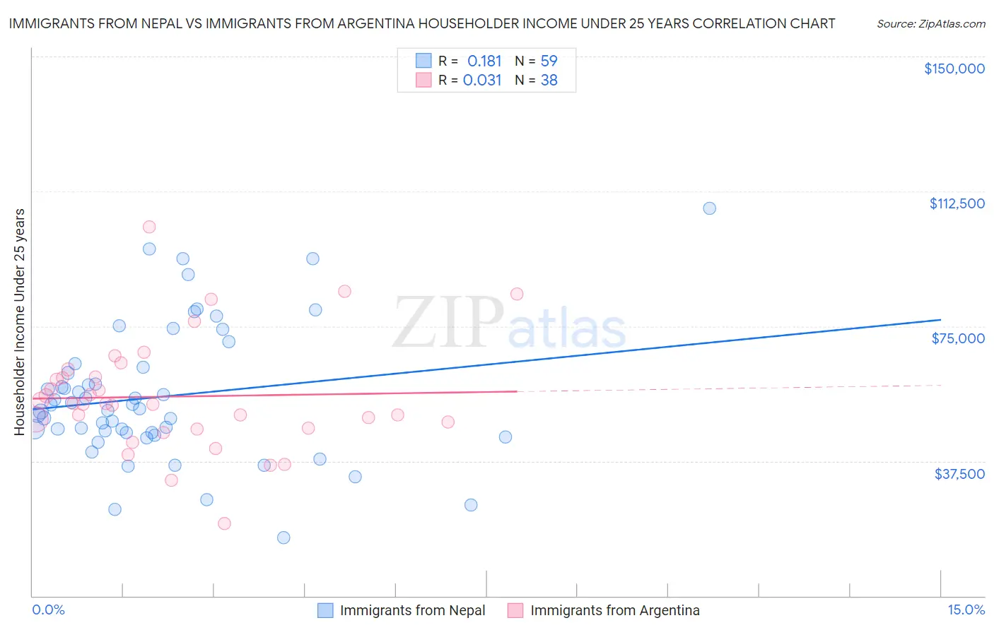 Immigrants from Nepal vs Immigrants from Argentina Householder Income Under 25 years