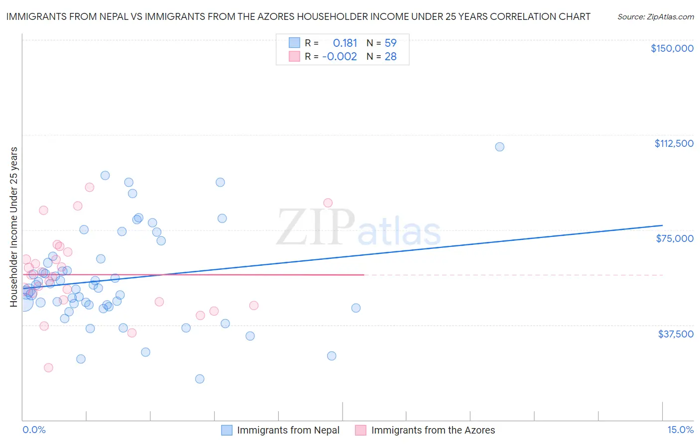 Immigrants from Nepal vs Immigrants from the Azores Householder Income Under 25 years
