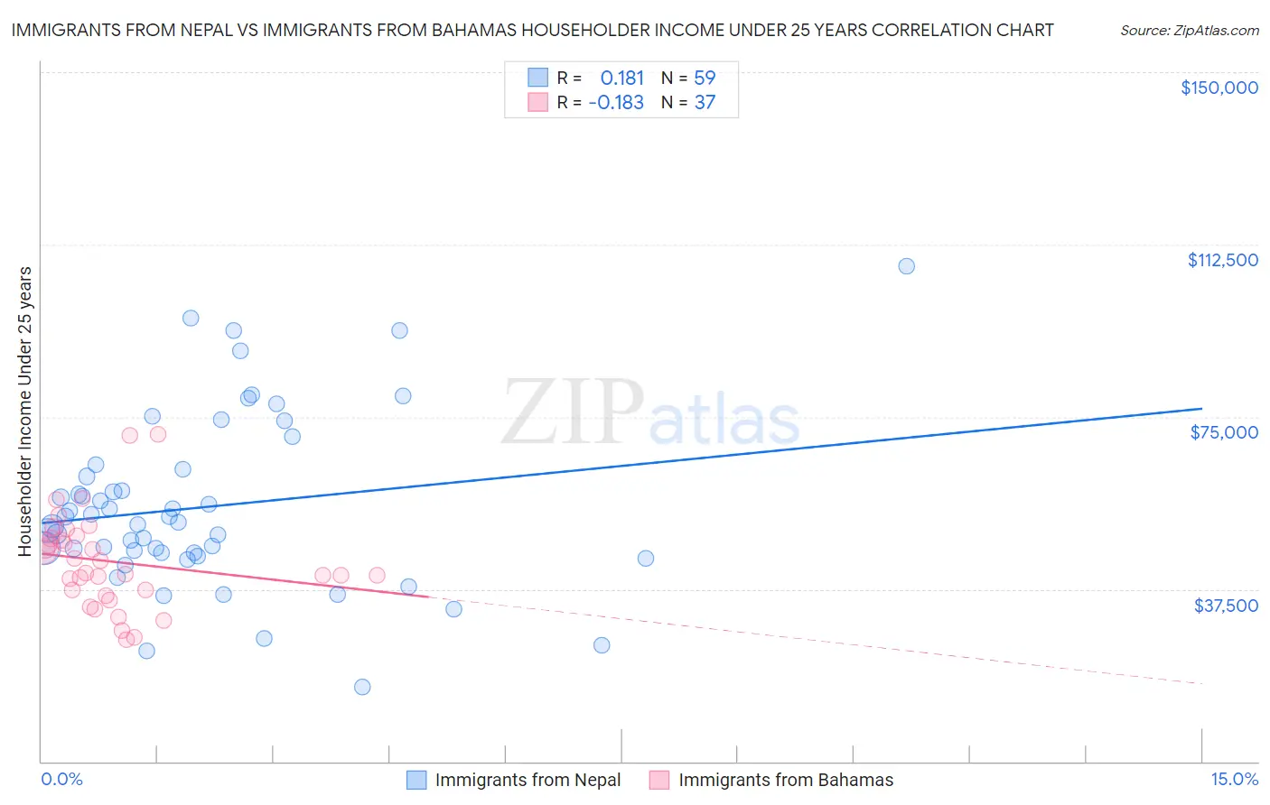 Immigrants from Nepal vs Immigrants from Bahamas Householder Income Under 25 years