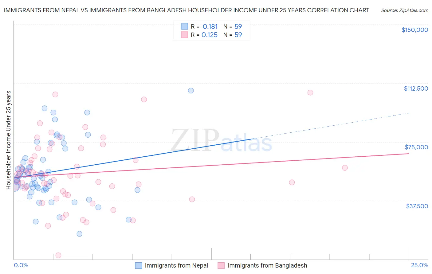 Immigrants from Nepal vs Immigrants from Bangladesh Householder Income Under 25 years