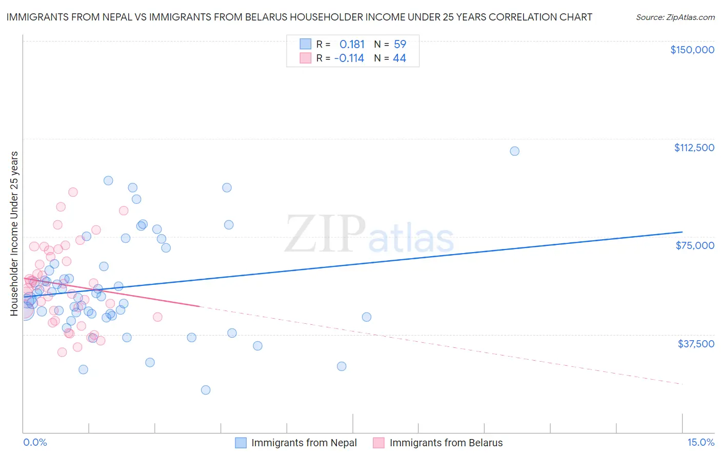 Immigrants from Nepal vs Immigrants from Belarus Householder Income Under 25 years