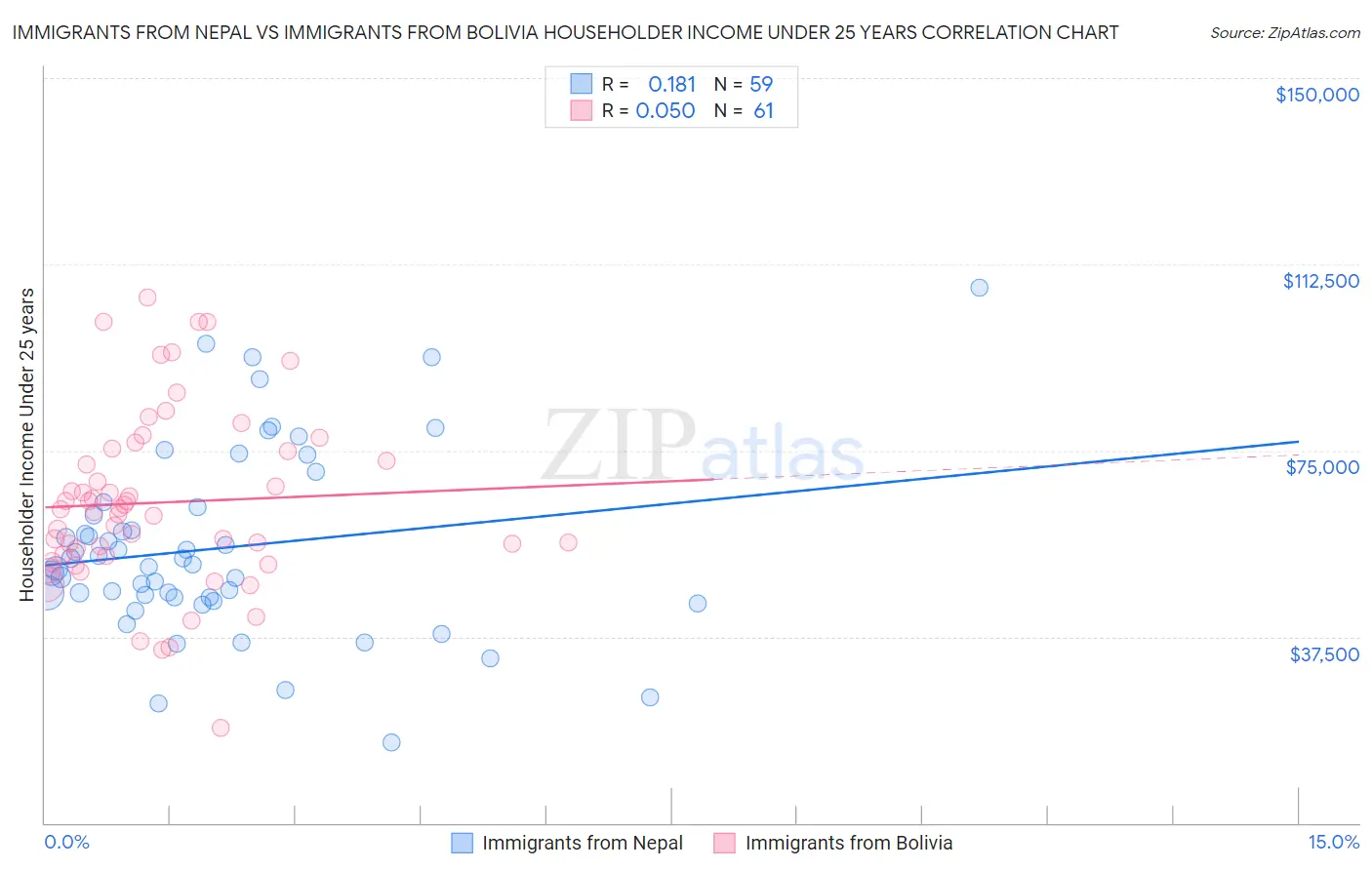 Immigrants from Nepal vs Immigrants from Bolivia Householder Income Under 25 years