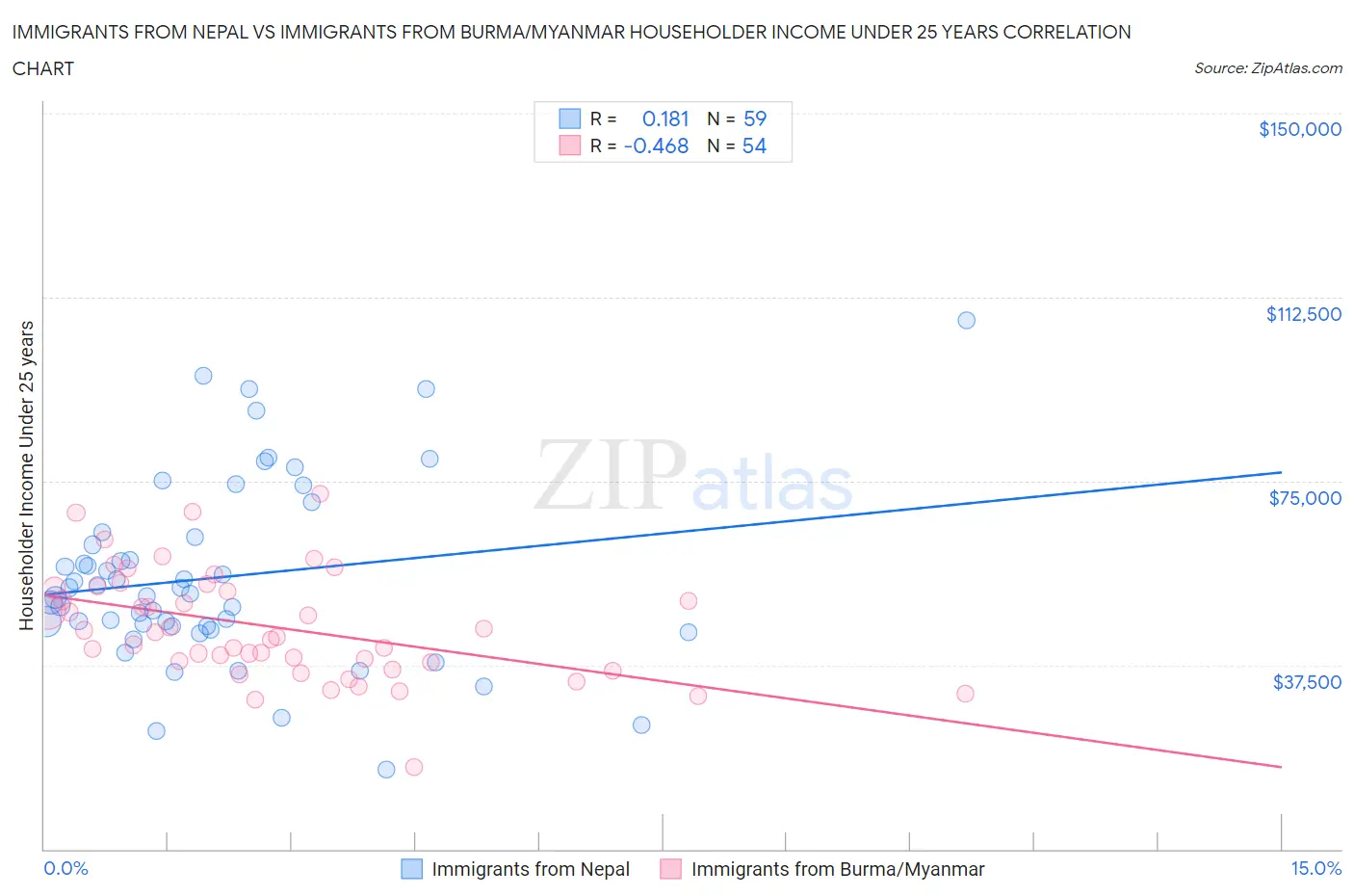 Immigrants from Nepal vs Immigrants from Burma/Myanmar Householder Income Under 25 years