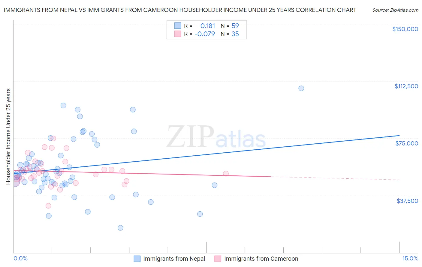 Immigrants from Nepal vs Immigrants from Cameroon Householder Income Under 25 years