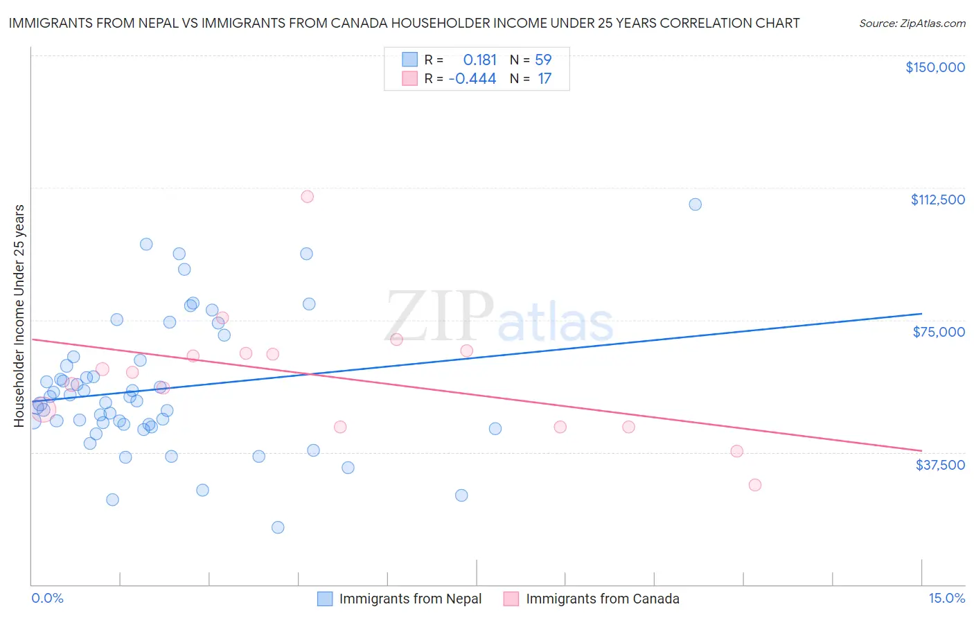 Immigrants from Nepal vs Immigrants from Canada Householder Income Under 25 years