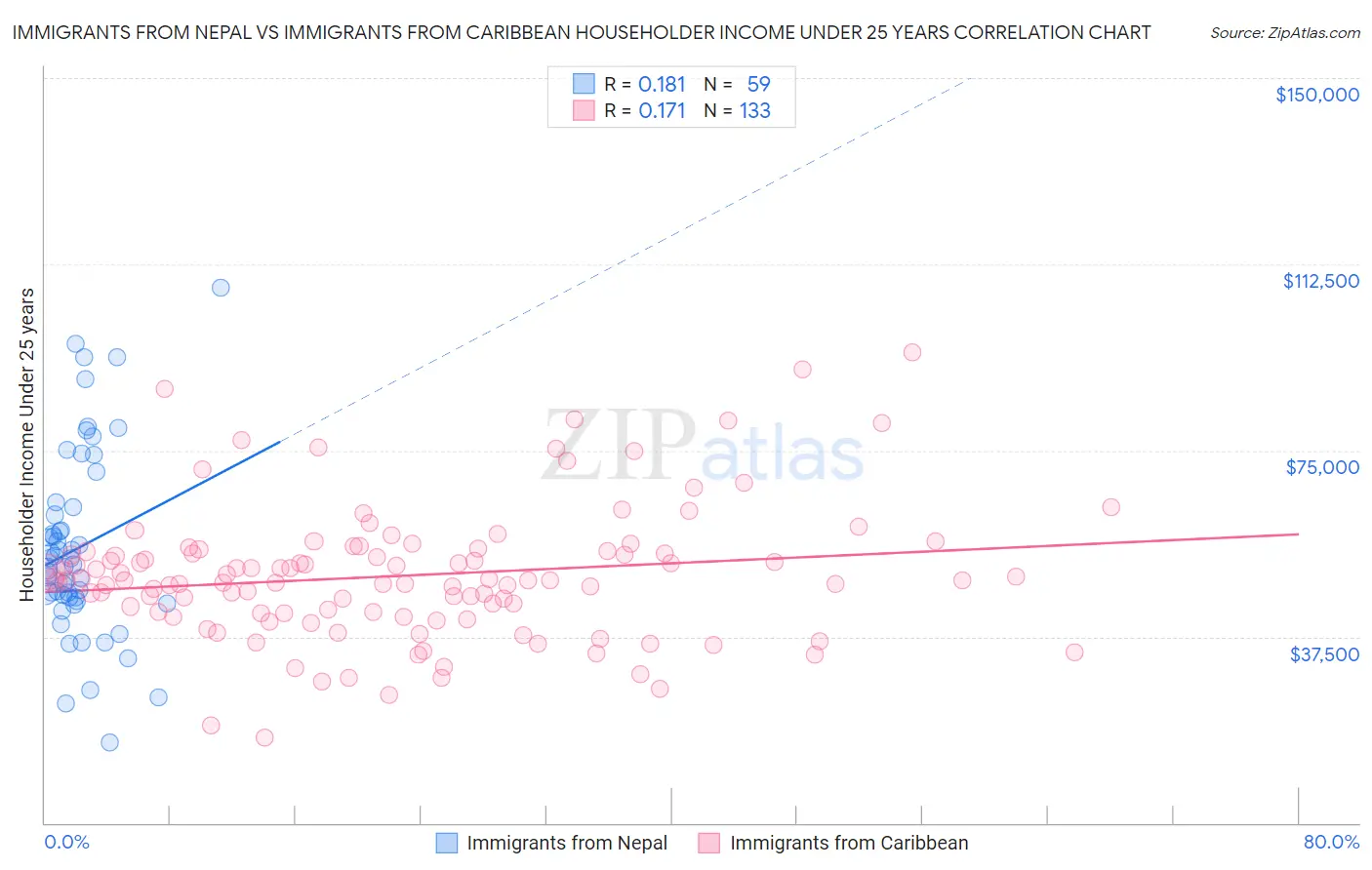 Immigrants from Nepal vs Immigrants from Caribbean Householder Income Under 25 years