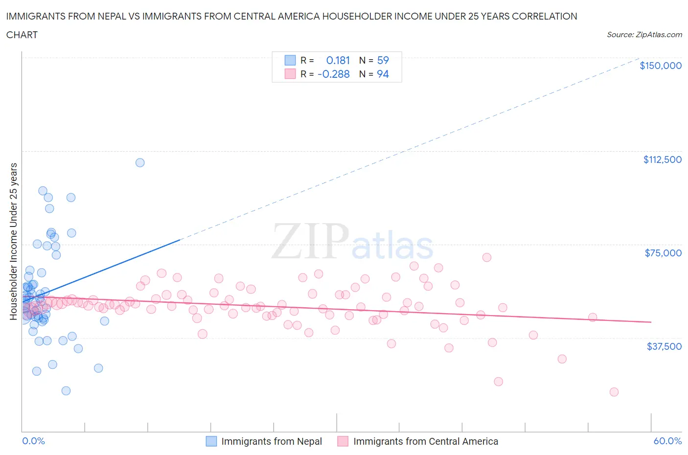 Immigrants from Nepal vs Immigrants from Central America Householder Income Under 25 years