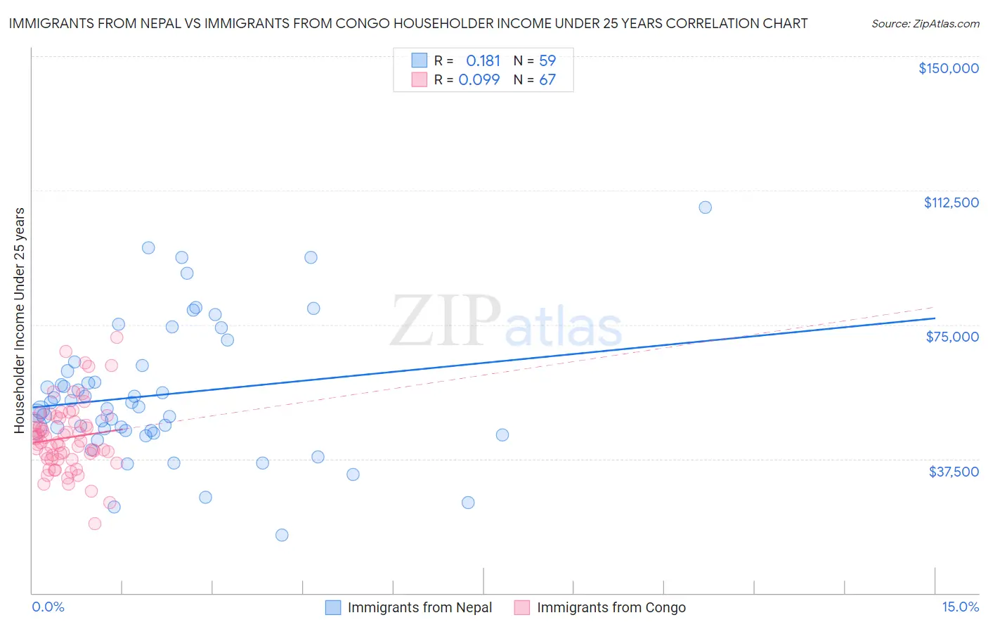 Immigrants from Nepal vs Immigrants from Congo Householder Income Under 25 years