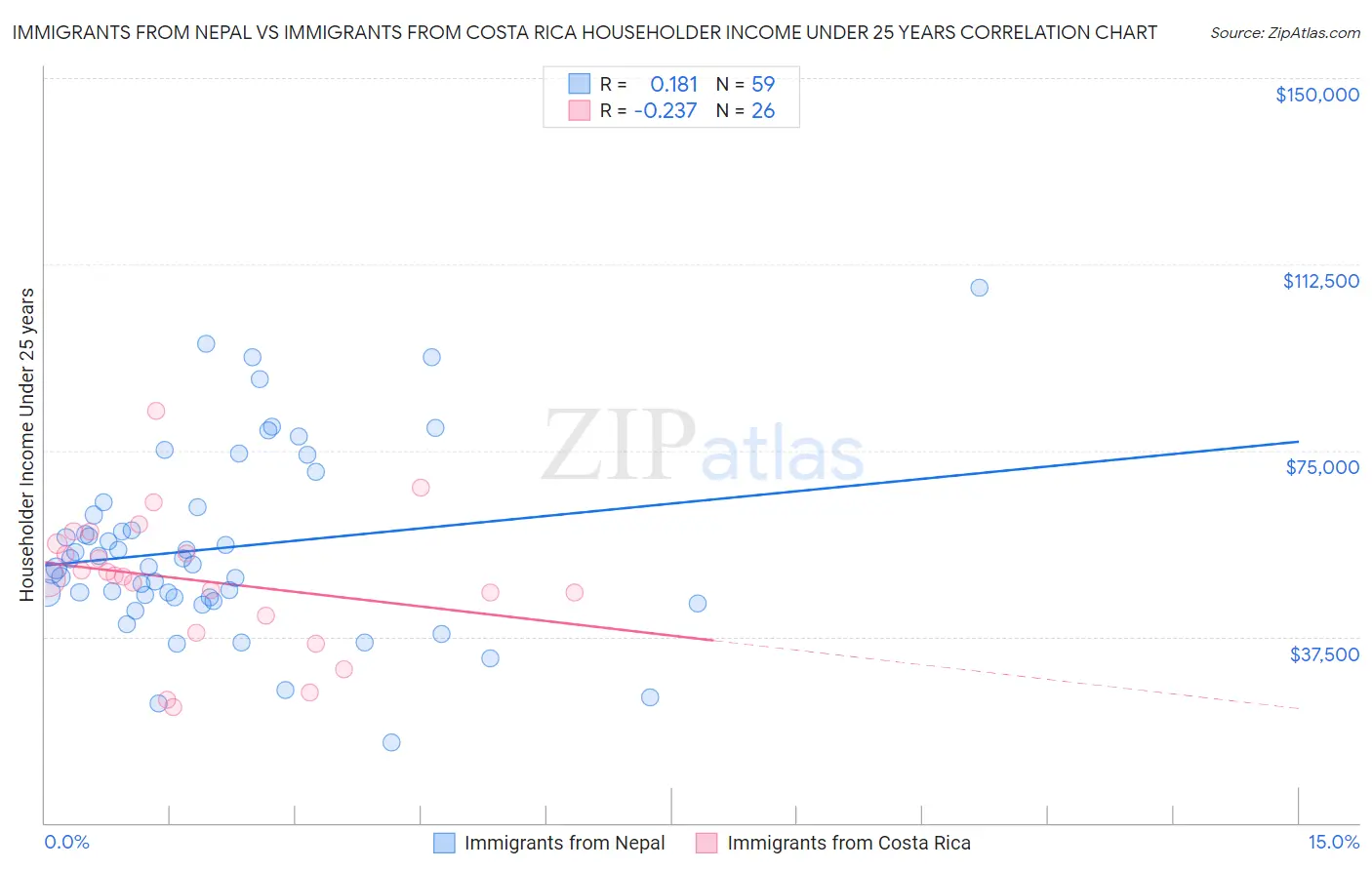 Immigrants from Nepal vs Immigrants from Costa Rica Householder Income Under 25 years