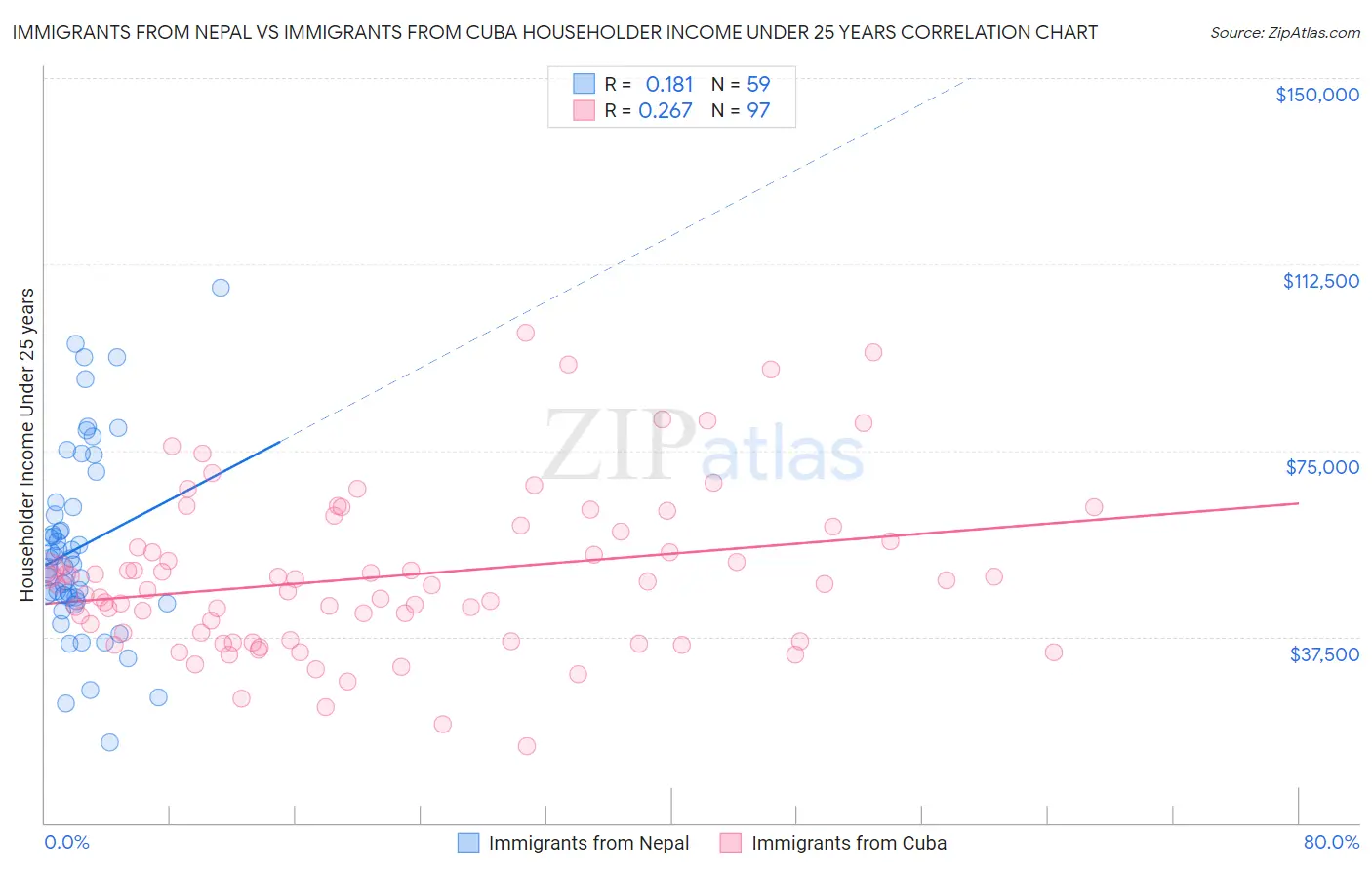 Immigrants from Nepal vs Immigrants from Cuba Householder Income Under 25 years
