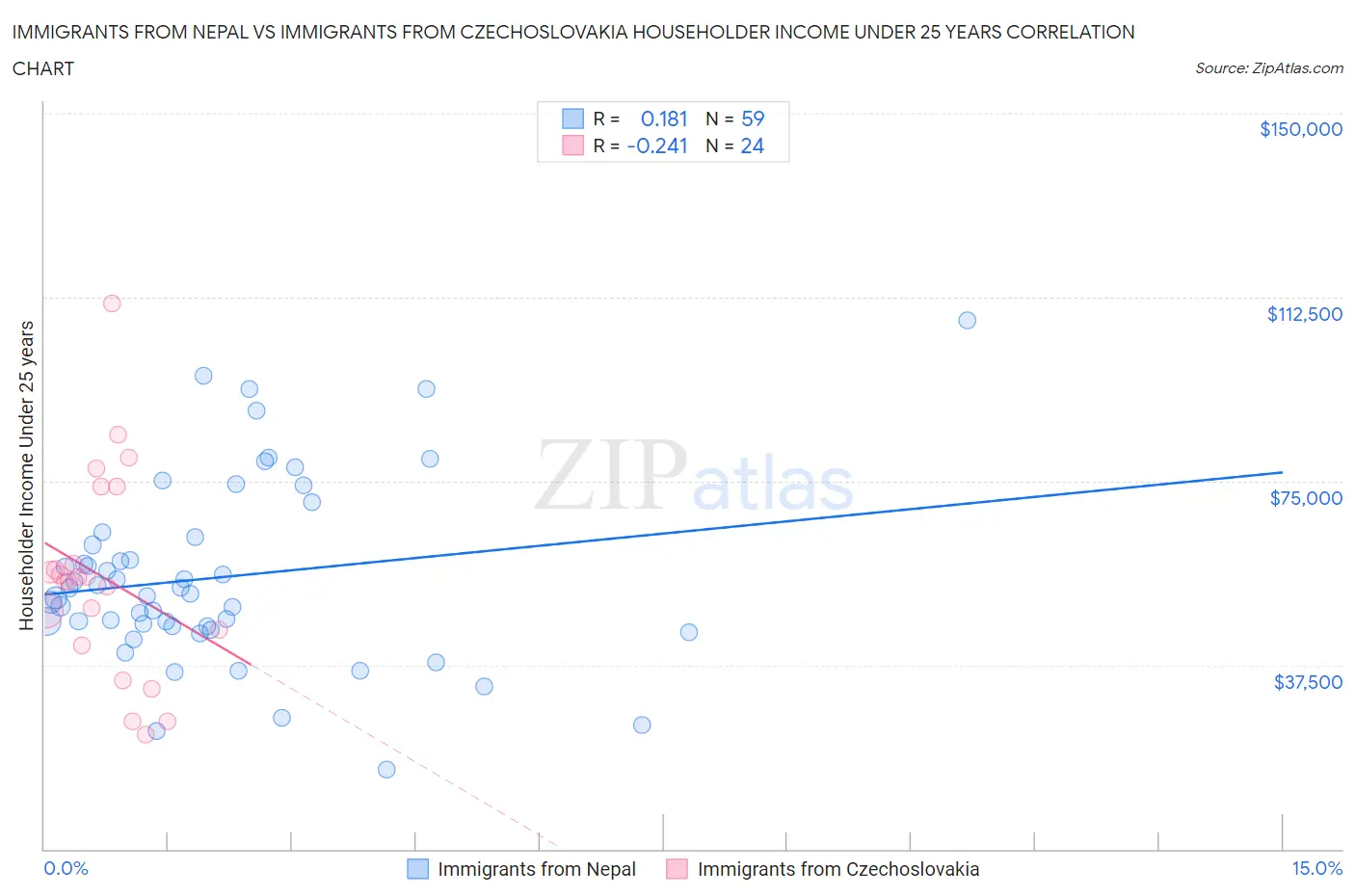 Immigrants from Nepal vs Immigrants from Czechoslovakia Householder Income Under 25 years