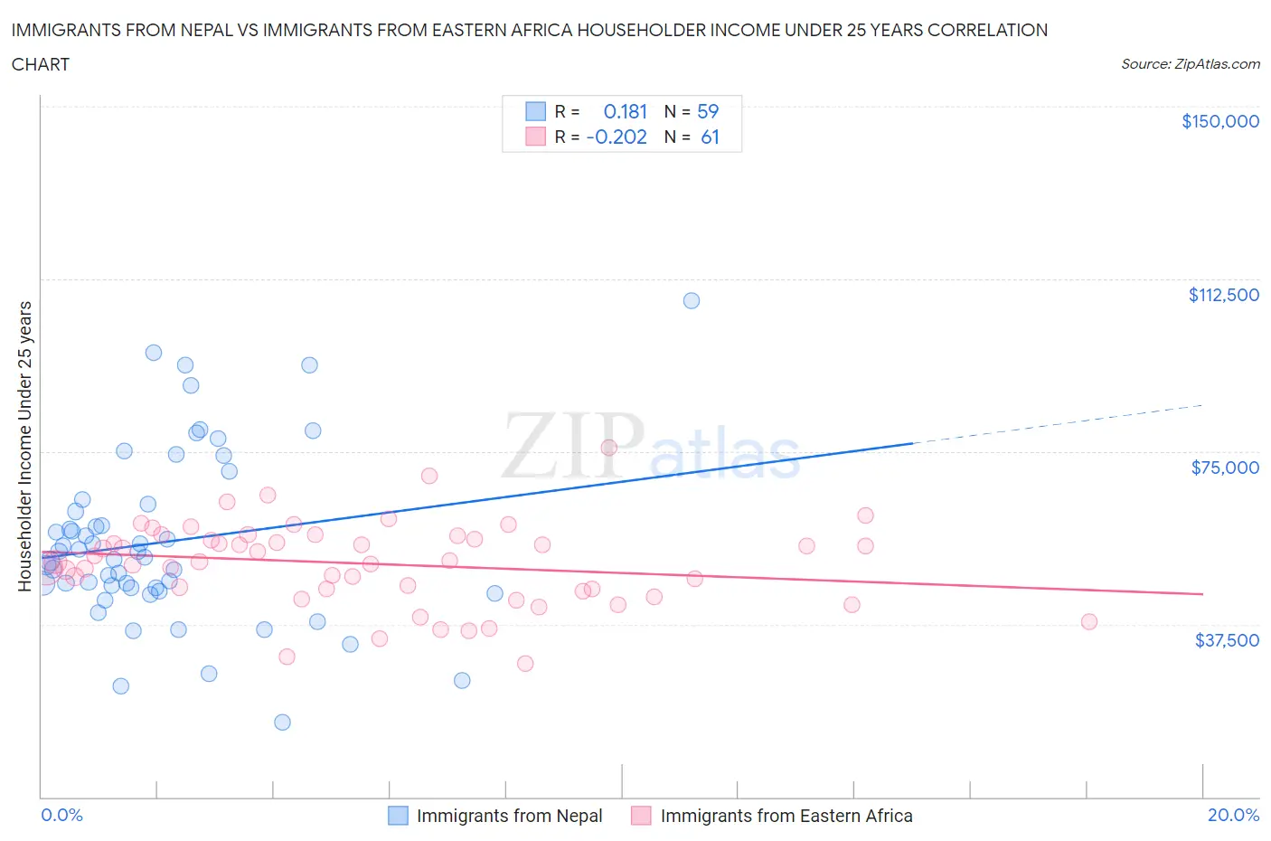 Immigrants from Nepal vs Immigrants from Eastern Africa Householder Income Under 25 years