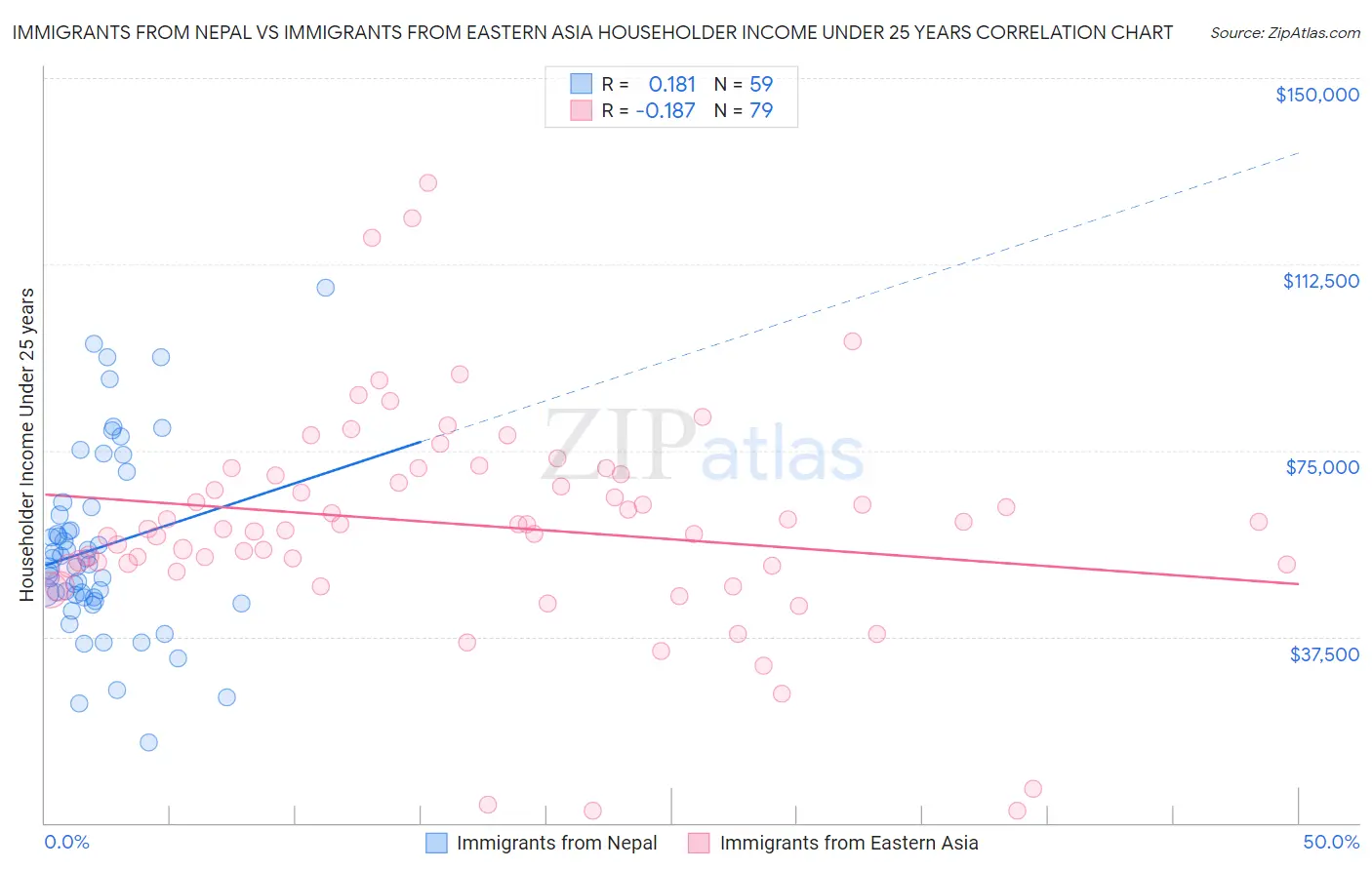 Immigrants from Nepal vs Immigrants from Eastern Asia Householder Income Under 25 years