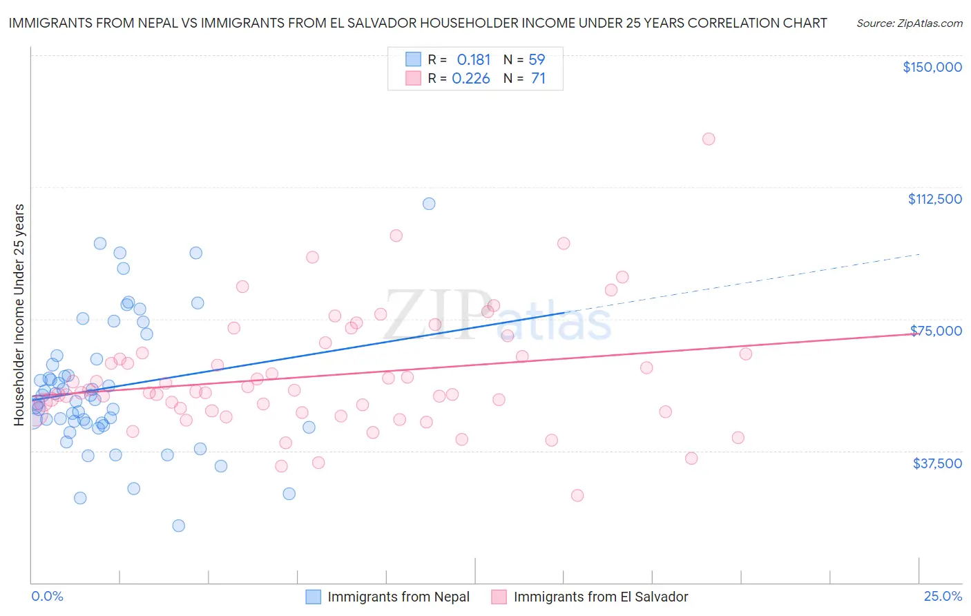 Immigrants from Nepal vs Immigrants from El Salvador Householder Income Under 25 years