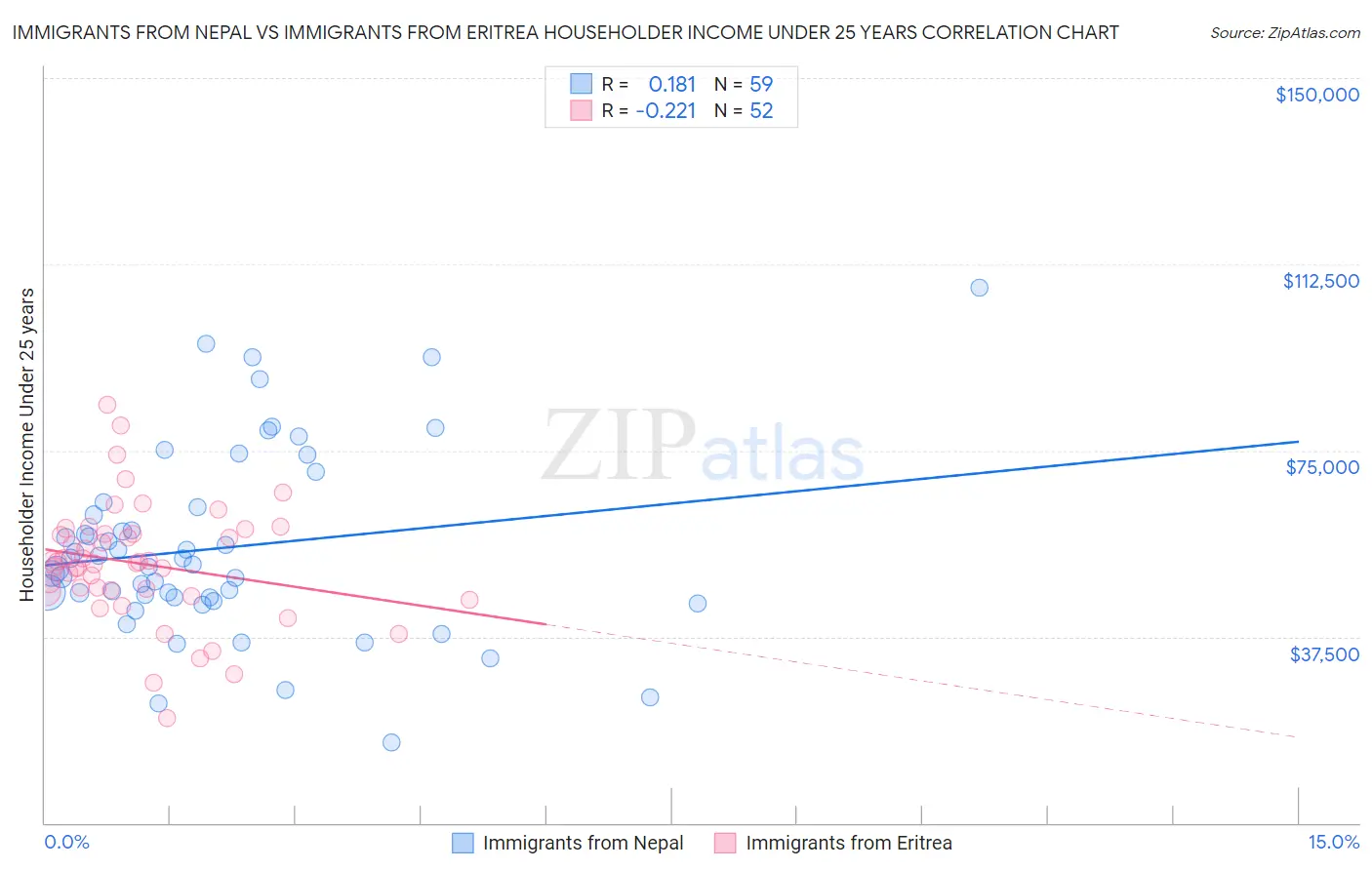 Immigrants from Nepal vs Immigrants from Eritrea Householder Income Under 25 years