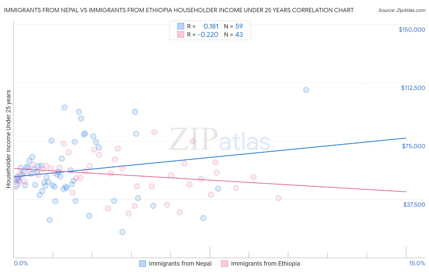Immigrants from Nepal vs Immigrants from Ethiopia Householder Income Under 25 years