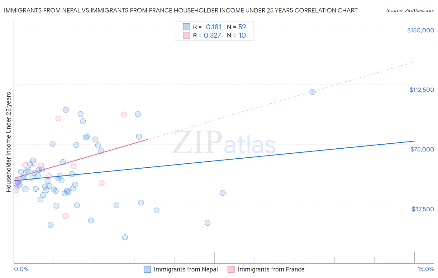 Immigrants from Nepal vs Immigrants from France Householder Income Under 25 years