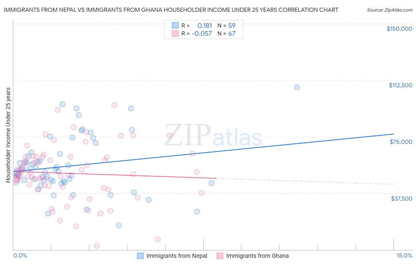 Immigrants from Nepal vs Immigrants from Ghana Householder Income Under 25 years