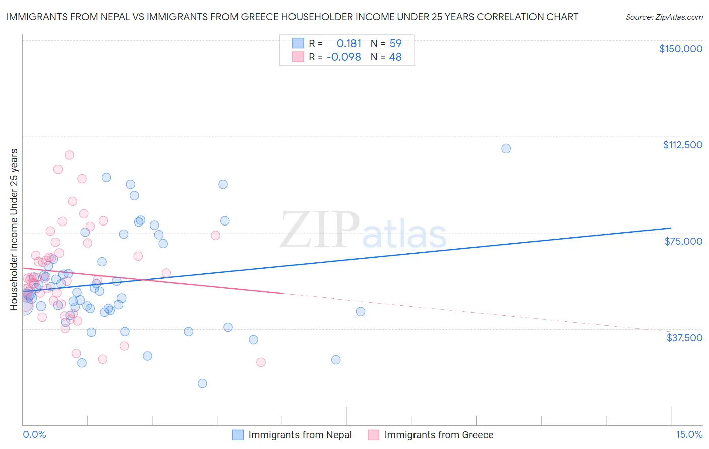 Immigrants from Nepal vs Immigrants from Greece Householder Income Under 25 years