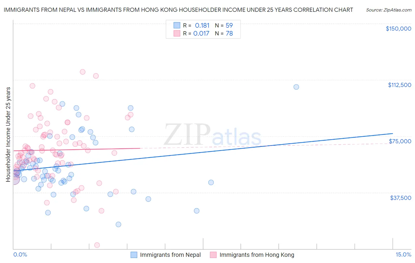 Immigrants from Nepal vs Immigrants from Hong Kong Householder Income Under 25 years