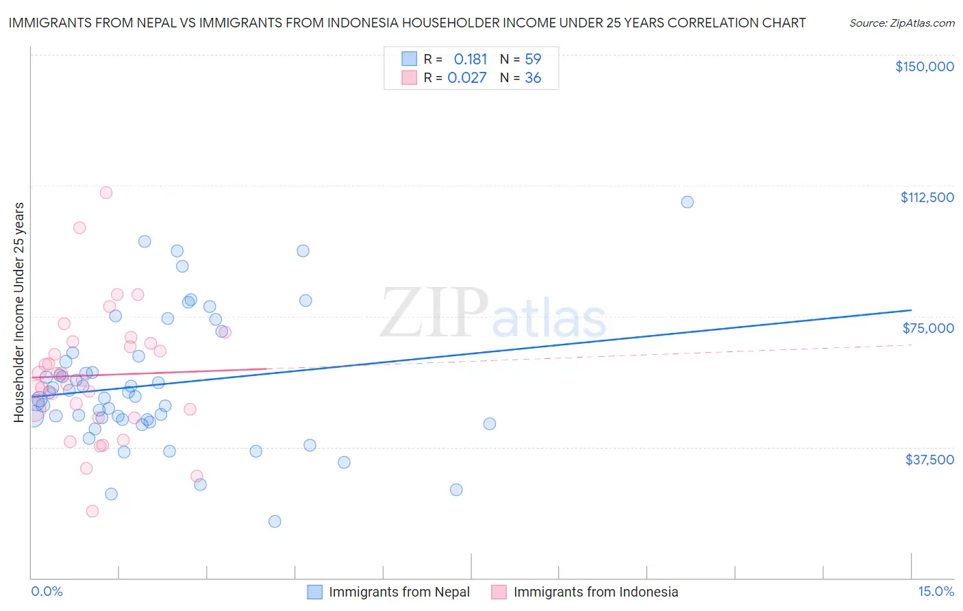 Immigrants from Nepal vs Immigrants from Indonesia Householder Income Under 25 years