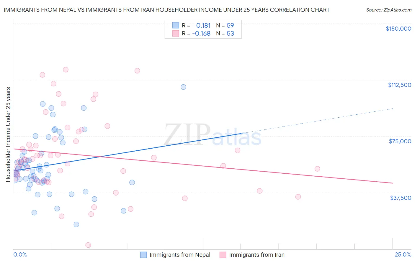 Immigrants from Nepal vs Immigrants from Iran Householder Income Under 25 years