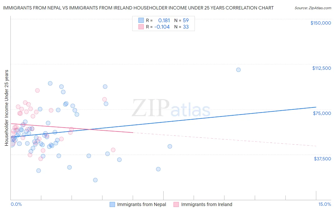 Immigrants from Nepal vs Immigrants from Ireland Householder Income Under 25 years