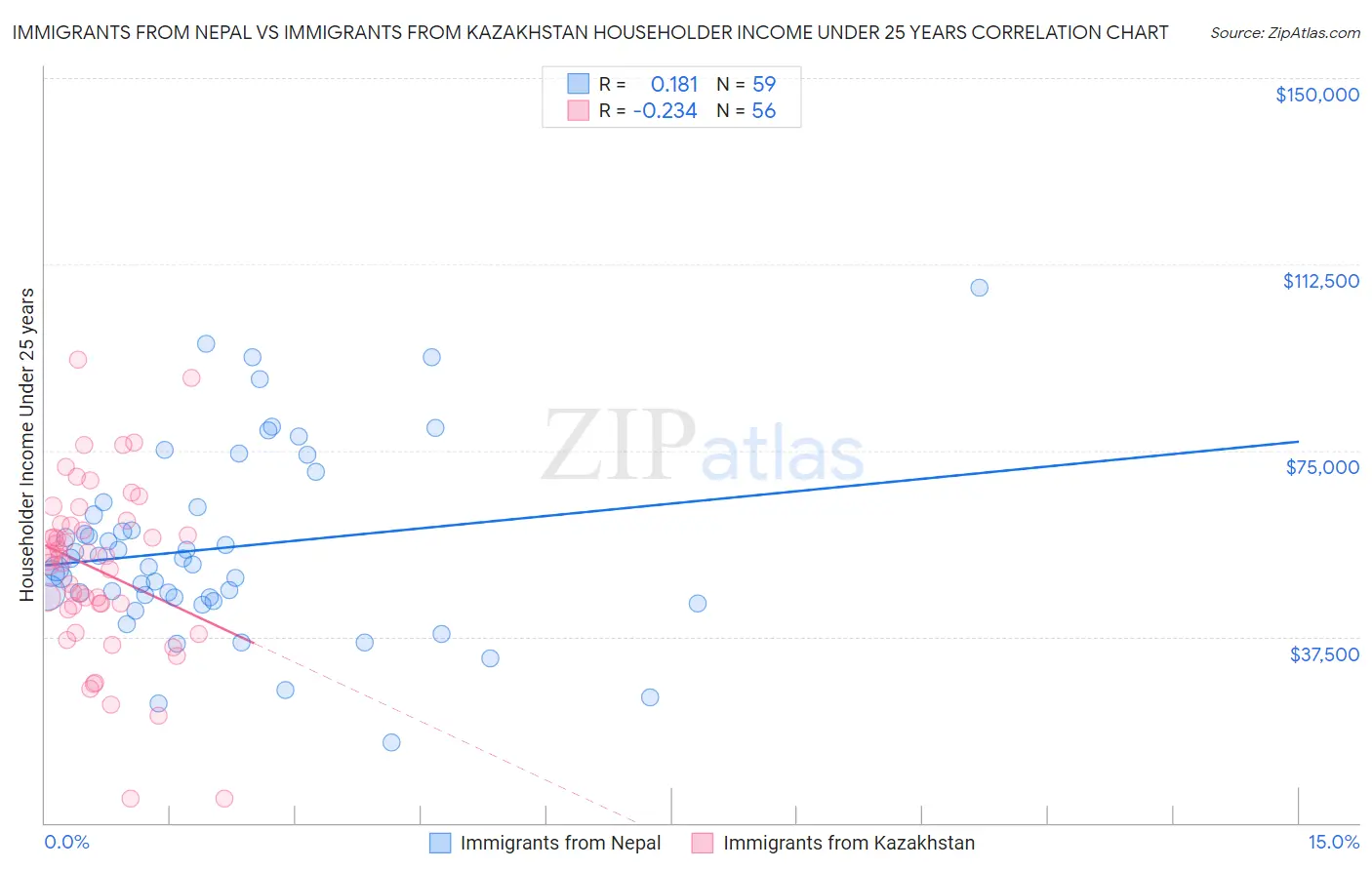 Immigrants from Nepal vs Immigrants from Kazakhstan Householder Income Under 25 years